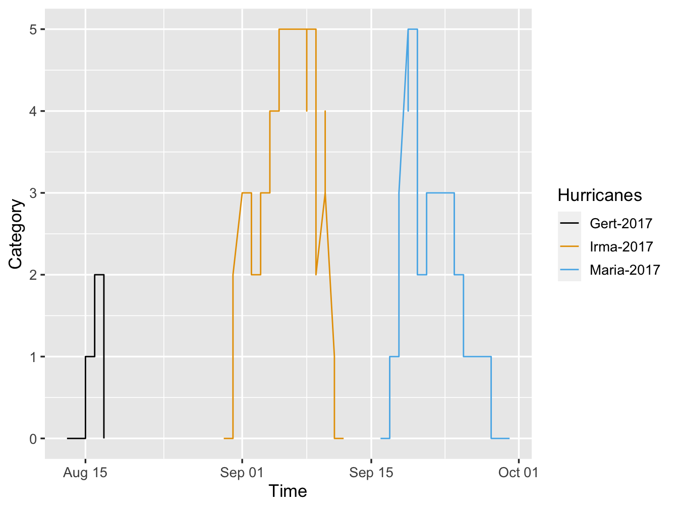 Time Series of Three Example Hurricanes in 2017