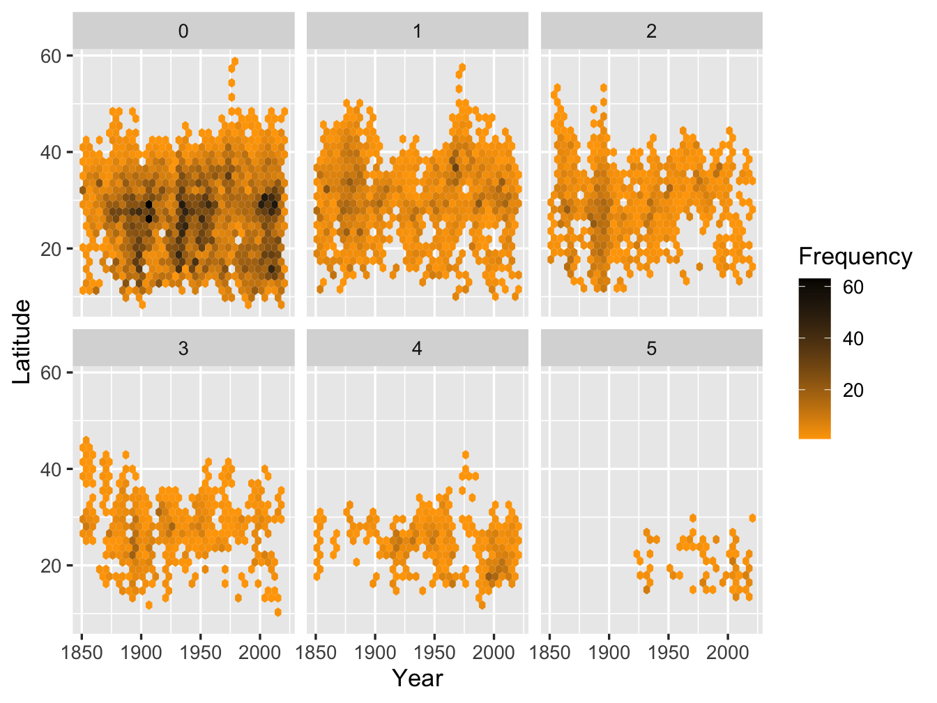 Frequency of each Hurricane Category over Years