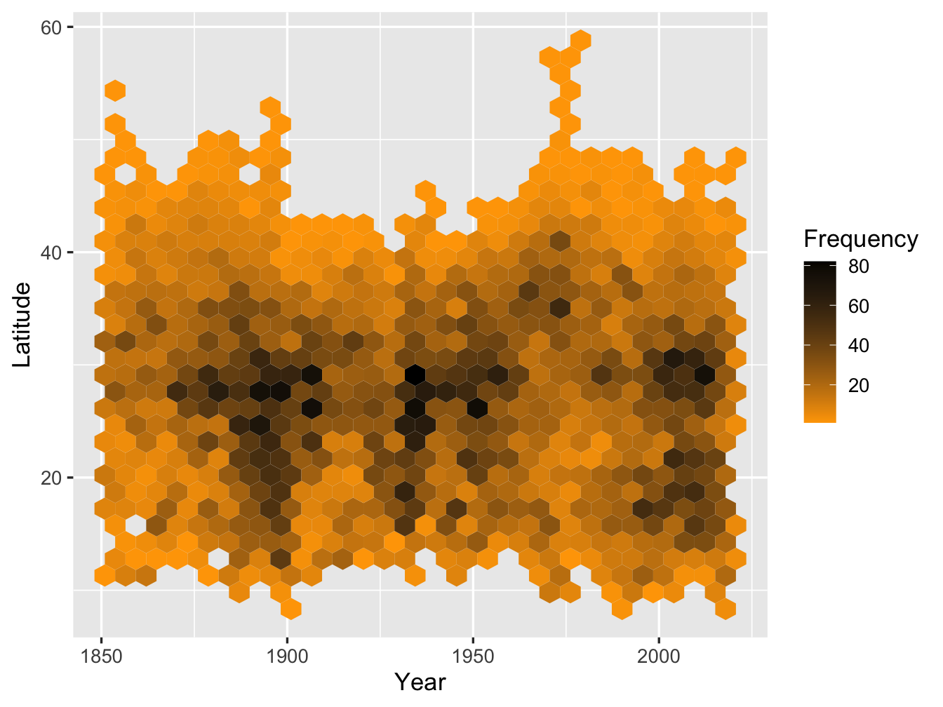 Frequency of Hurricanes by Latitude over Years