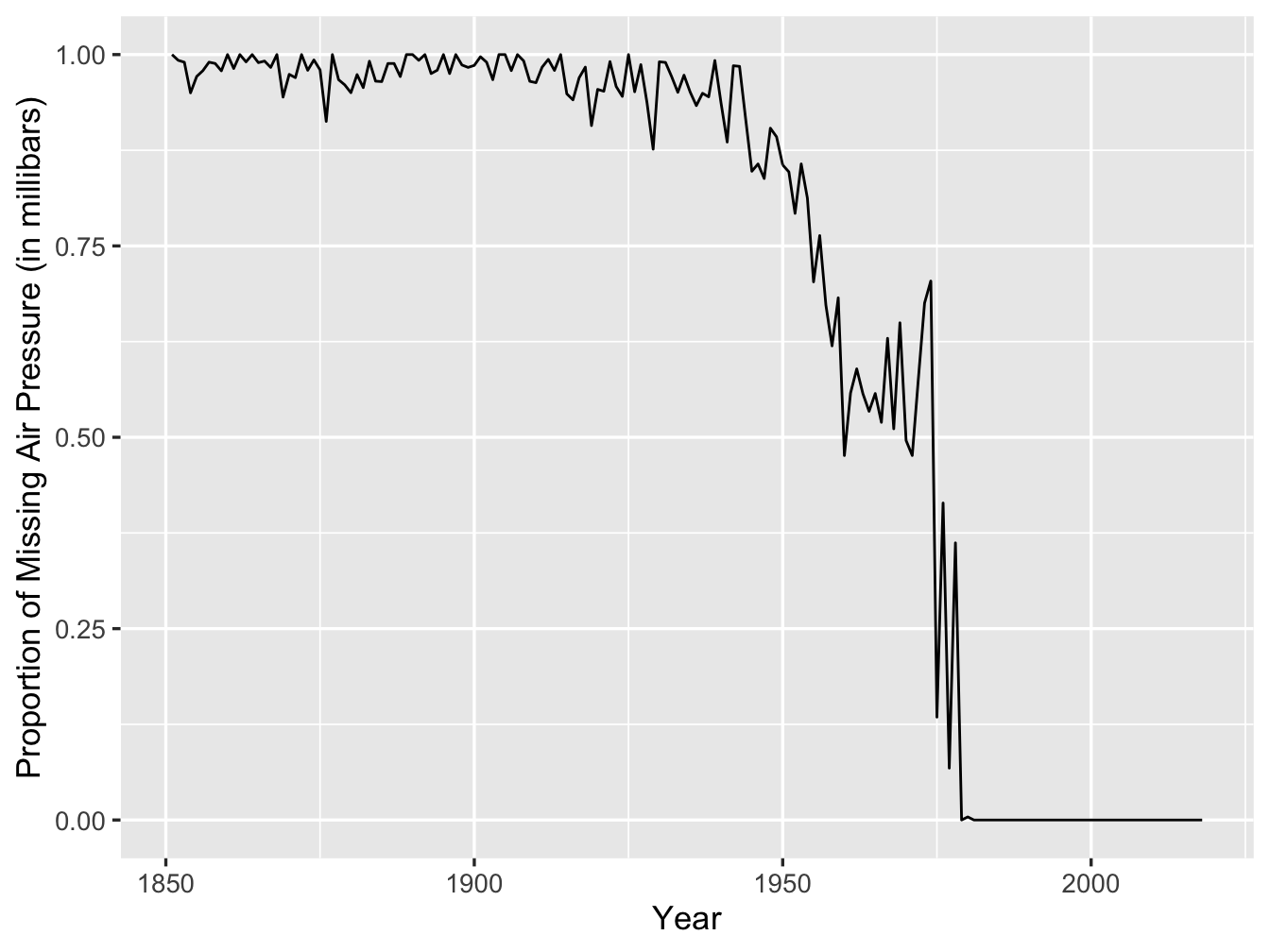 Proportion of Missing Air Pressure at the Storm's Center By Year