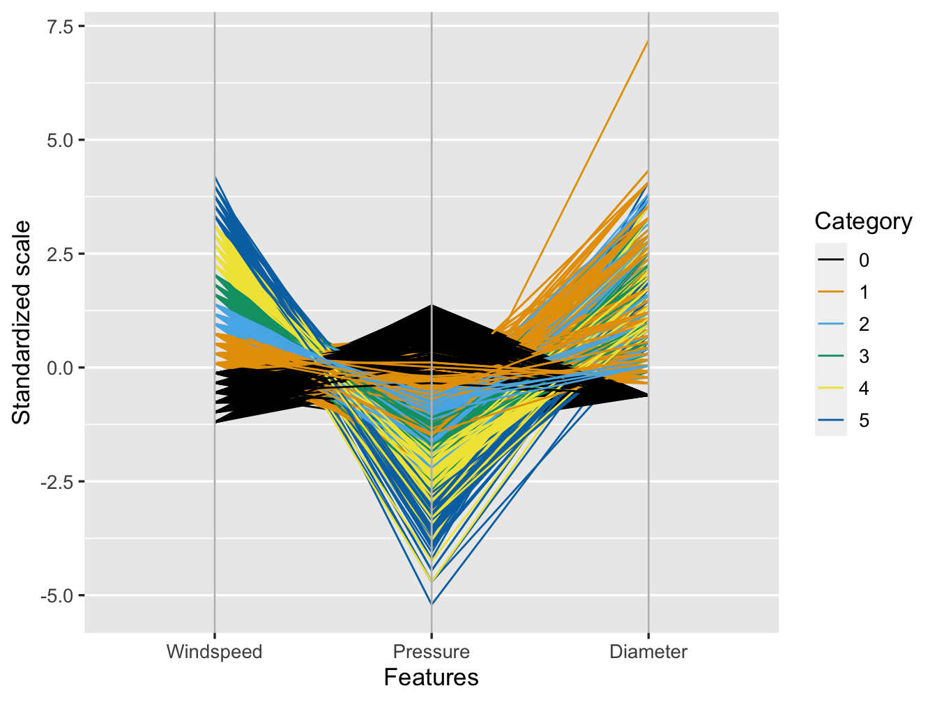 Windspeed and Pressure are indicators of cyclone category