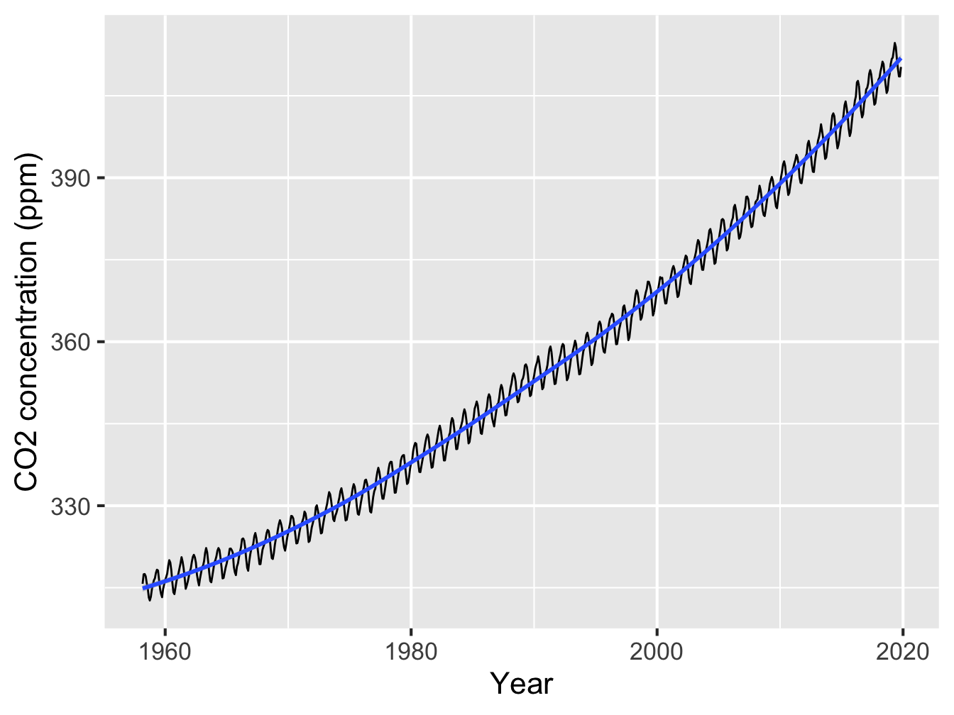 Time Series of Atmospheric CO2 (ppm)