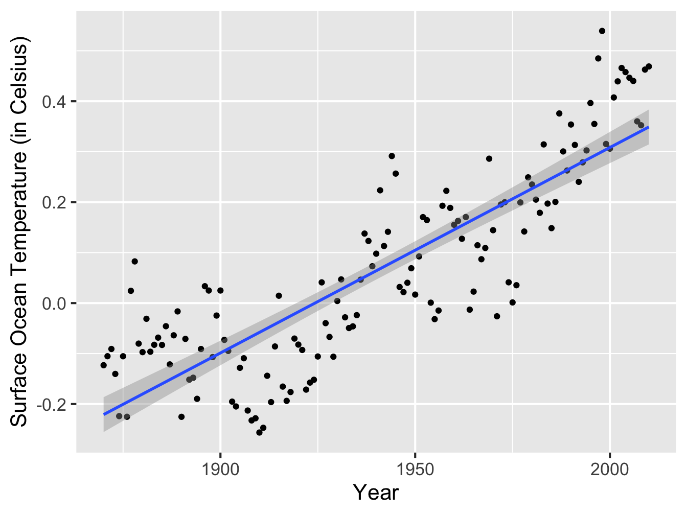 Time Series of Ocean Surface Temperature