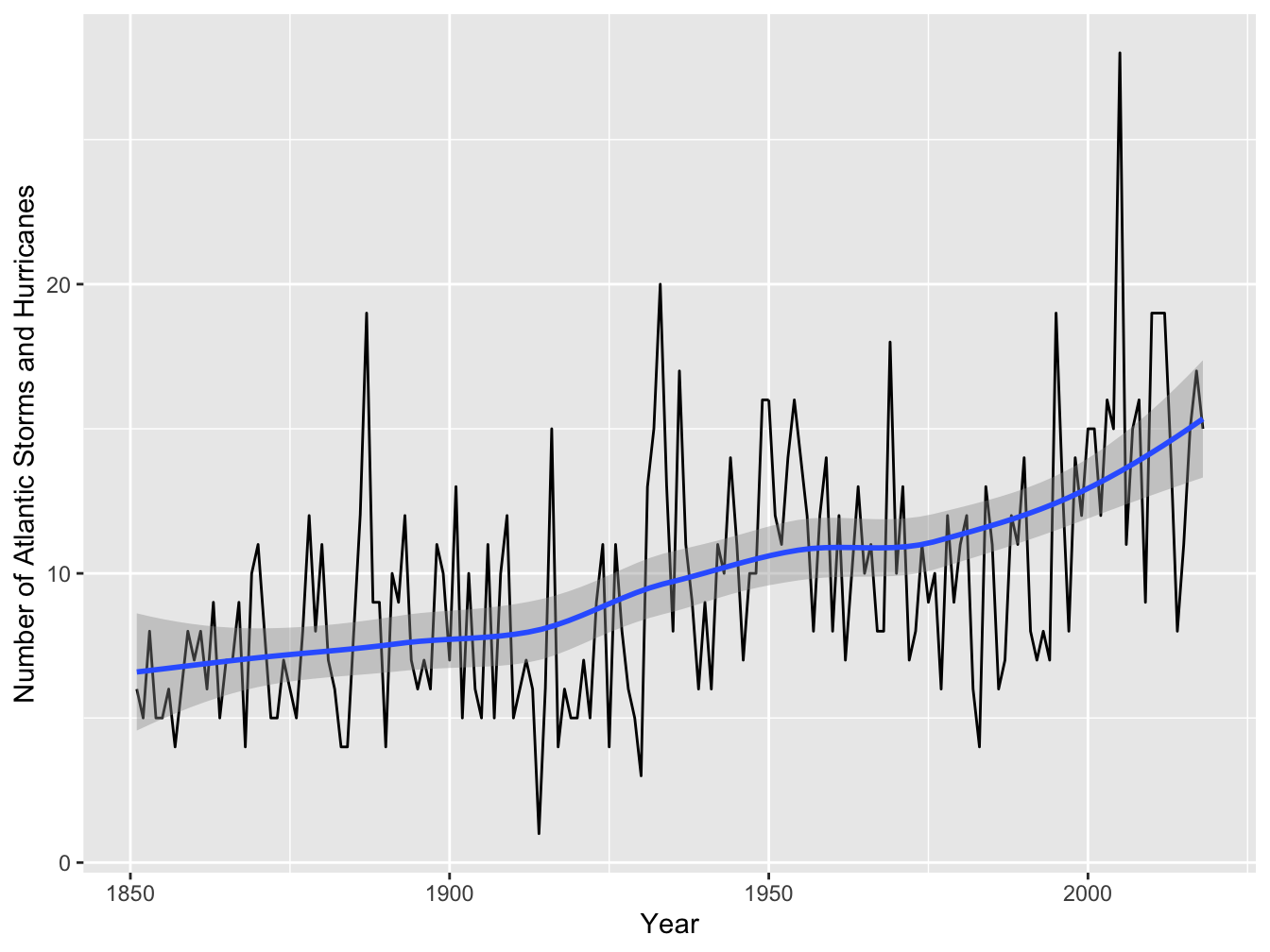 Number of Atlantic Storms and Hurricanes Over Time