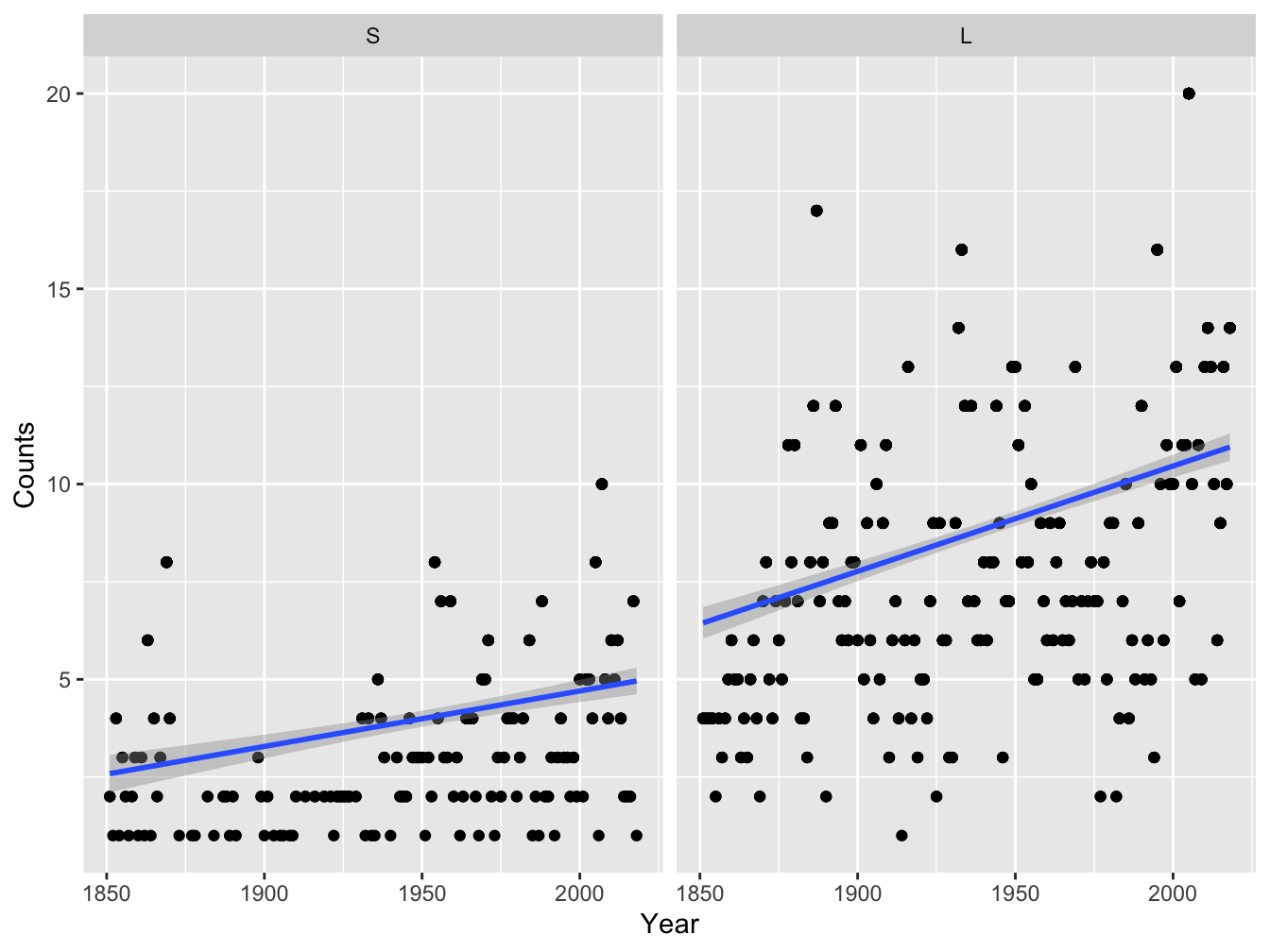 Time Series of Atlantic Short-lived (`S`) and Long-lived (`L`) Storms and Hurricanes Number